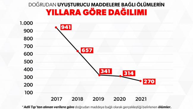Doğrudan uyuşturucuya bağlı ölümler 4 yılda yüzde 71,3 azaldı